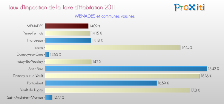 Taux d'imposition de la taxe d'habitation 2011 pour MENADES et les communes proches Comparaison des taux d'imposition de la taxe d'habitation 2011 pour MENADES et les communes voisines
