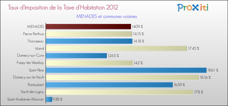Taux d'imposition de la taxe d'habitation 2012 pour MENADES et les communes proches Comparaison des taux d'imposition de la taxe d'habitation 2012 pour MENADES et les communes voisines