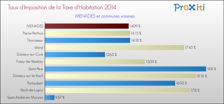 Taux d'imposition de la taxe d'habitation 2014 pour MENADES et les communes proches Comparaison des taux d'imposition de la taxe d'habitation 2014 pour MENADES et les communes voisines