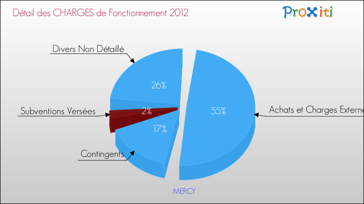 Décomposition des Charges de Fonctionnement 2012 de la commune de MERCY Charges de Fonctionnement 2012 pour la commune de MERCY