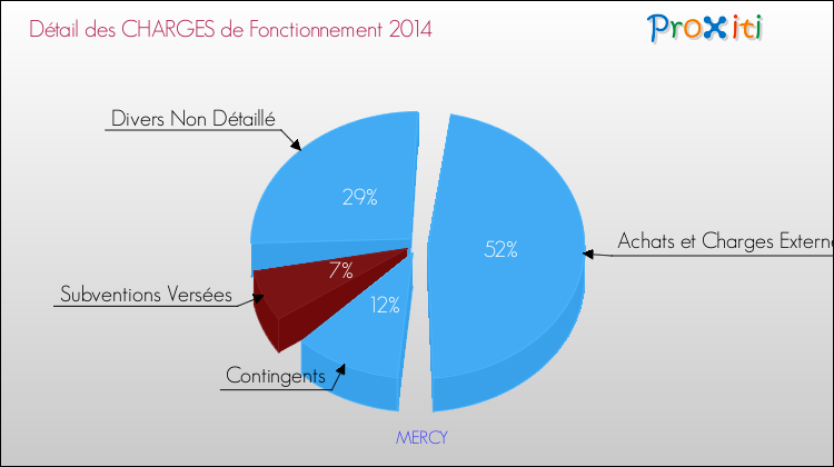 Décomposition des Charges de Fonctionnement 2014 de la commune de MERCY Charges de Fonctionnement 2014 pour la commune de MERCY