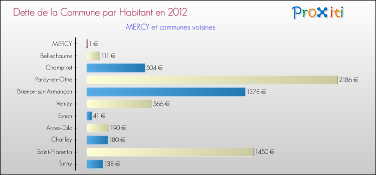 Dette par habitant de la commune en 2012 pour MERCY et les communes proches Comparaison de la dette par habitant de la commune en 2012 pour MERCY et les communes voisines