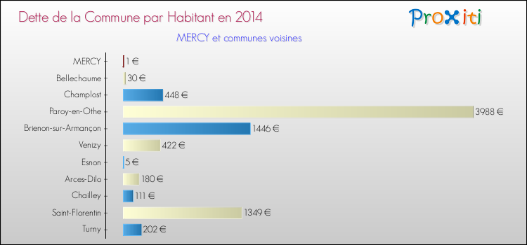 Dette par habitant de la commune en 2014 pour MERCY et les communes proches Comparaison de la dette par habitant de la commune en 2014 pour MERCY et les communes voisines