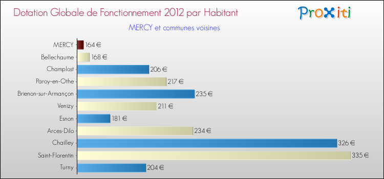Montant des dotations globales de fonctionnement DGF par Habitant pour MERCY et les communes proches Comparaison des des dotations globales de fonctionnement DGF par habitant pour MERCY et les communes voisines