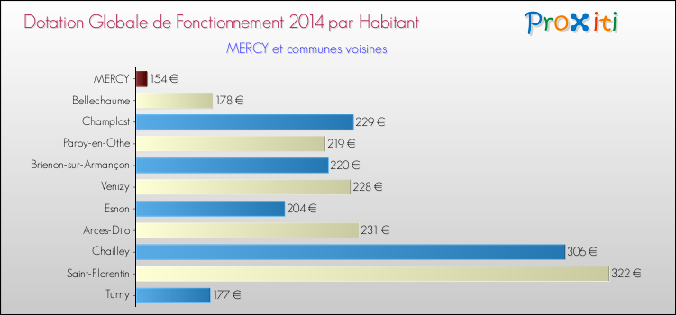 Montant des dotations globales de fonctionnement DGF par Habitant pour MERCY et les communes proches en 2014. Comparaison des des dotations globales de fonctionnement DGF par habitant pour MERCY et les communes voisines en 2014.