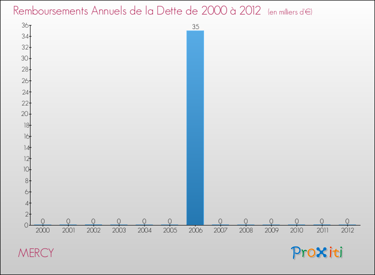 Evolution de l'annuité de la dette pour la commune de MERCY de 2000 à 2012 Annuités de la dette pour MERCY de 2000 à 2012