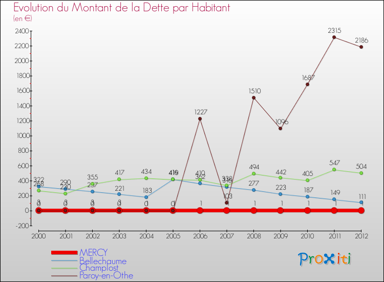 Evolution de la dette par habitant pour la commune de MERCY et les communes proches de 2000 à 2012 Comparaison de la dette par habitant pour MERCY et les communes voisines de 2000 à 2012