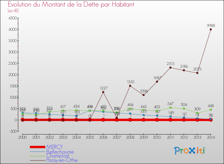 Evolution de la dette par habitant pour la commune de MERCY et les communes proches de 2000 à 2014 Comparaison de la dette par habitant pour MERCY et les communes voisines de 2000 à 2014