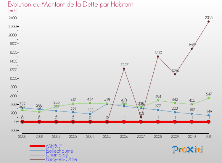 Evolution de la dette par habitant pour la commune de MERCY et les communes proches Comparaison de la dette par habitant pour MERCY et les communes voisines