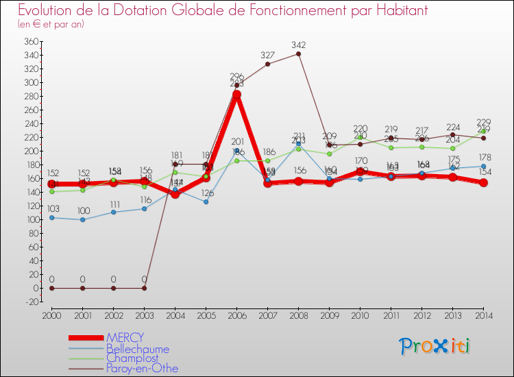 Evolution et montant de la dotation globale de fonctionnement par Habitant pour MERCY et les communes proches de 2000 à 2014. Comparaison des dotations globales de fonctionnement par habitant pour MERCY et les communes voisines de 2000 à 2014.