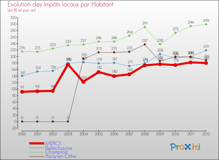 Evolution et montant des impôts locaux par Habitant pour MERCY et les communes proches Comparaison des impôts locaux par habitant pour MERCY et les communes voisines
