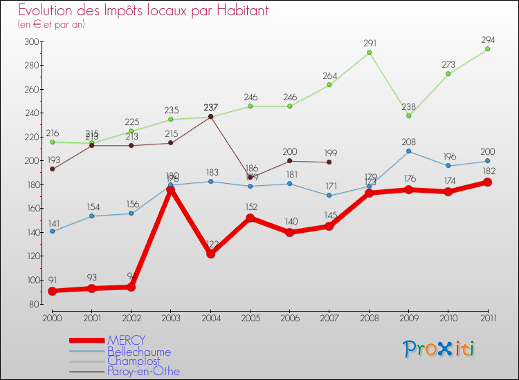 Evolution et montant des impôts locaux par Habitant pour MERCY et les communes proches Comparaison des impôts locaux par habitant pour MERCY et les communes voisines