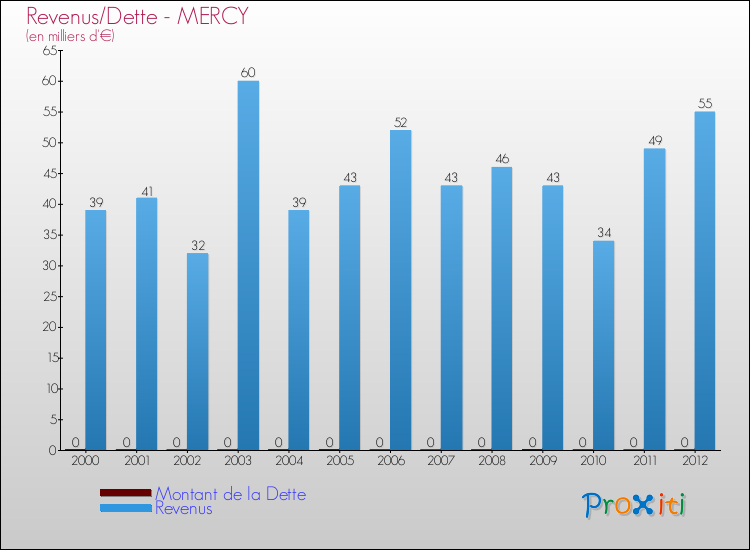 Evolution comparée de la dette et des revenus pour la commune de MERCY de 2000 à 2012 Comparaison de la dette et des revenus pour MERCY de 2000 à 2012