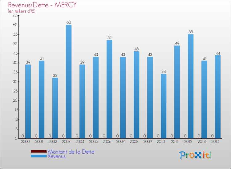 Evolution comparée de la dette et des revenus pour la commune de MERCY de 2000 à 2014 Comparaison de la dette et des revenus pour MERCY de 2000 à 2014