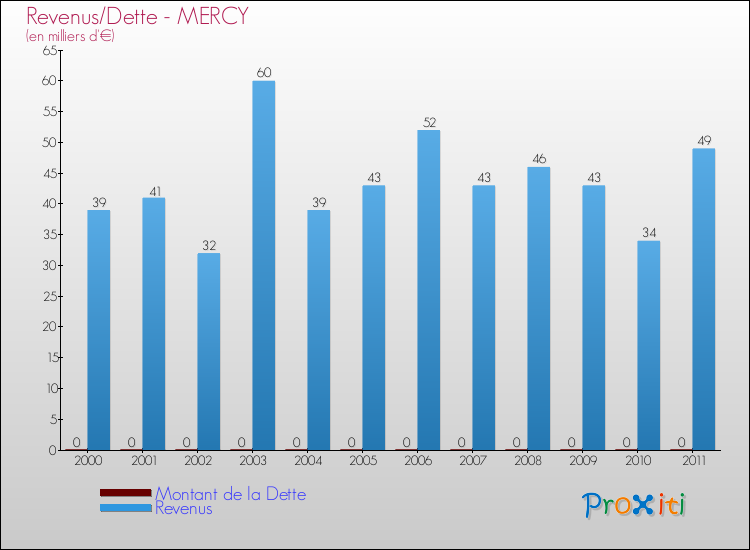 Evolution comparée de la dette et des revenus pour la commune de MERCY de 2000 à 2011 Comparaison de la dette et des revenus pour MERCY de 2000 à 2011