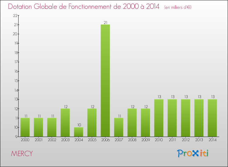 Evolution du montant de la Dotation Globale de Fonctionnement pour la commune de MERCY de 2000 à 2014 Evolution du montant de la Dotation Globale de Fonctionnement pour MERCY de 2000 à 2014