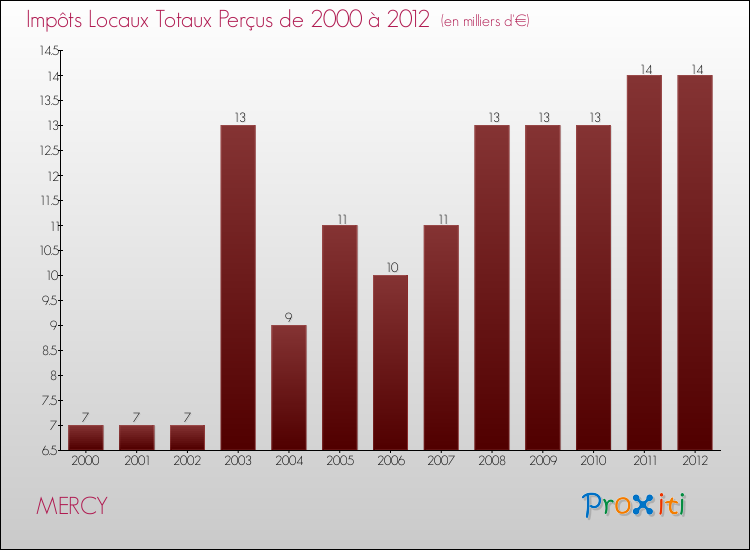 Evolution des Impôts Locaux pour la commune de MERCY de 2000 à 2012 Evolution des Impôts Locaux pour MERCY de 2000 à 2012