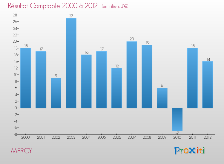 Evolution du résultat comptable pour la commune de MERCY de 2000 à 2012 Evolution du résultat comptable pour MERCY de 2000 à 2012