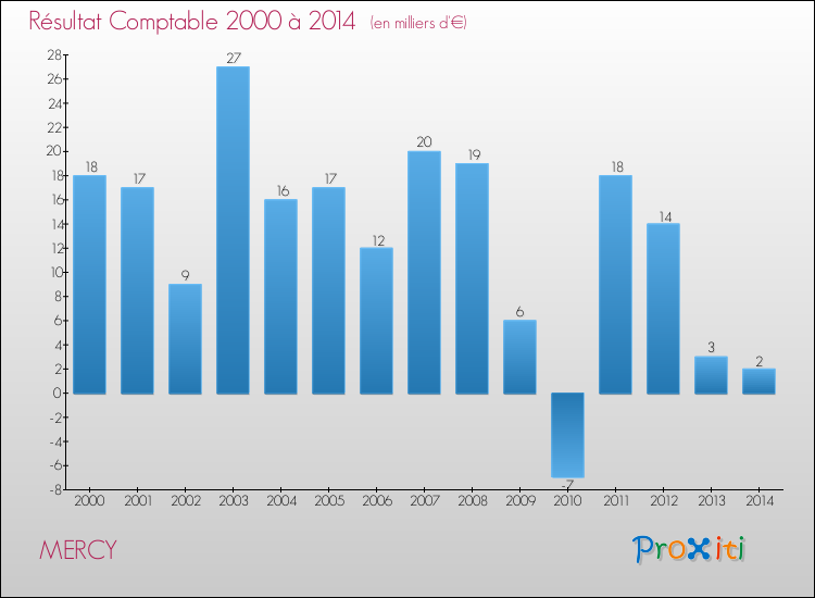 Evolution du résultat comptable pour la commune de MERCY de 2000 à 2014 Evolution du résultat comptable pour MERCY de 2000 à 2014