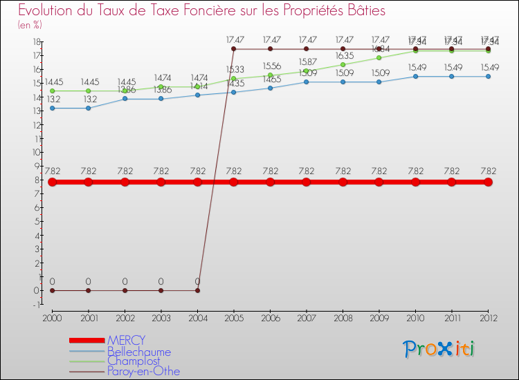 Evolution du taux de la taxe foncière sur le bati pour MERCY et les communes proches de 2000 à 2012 Comparaison des taux de taxe foncière sur le bati pour MERCY et les communes voisines de 2000 à 2012