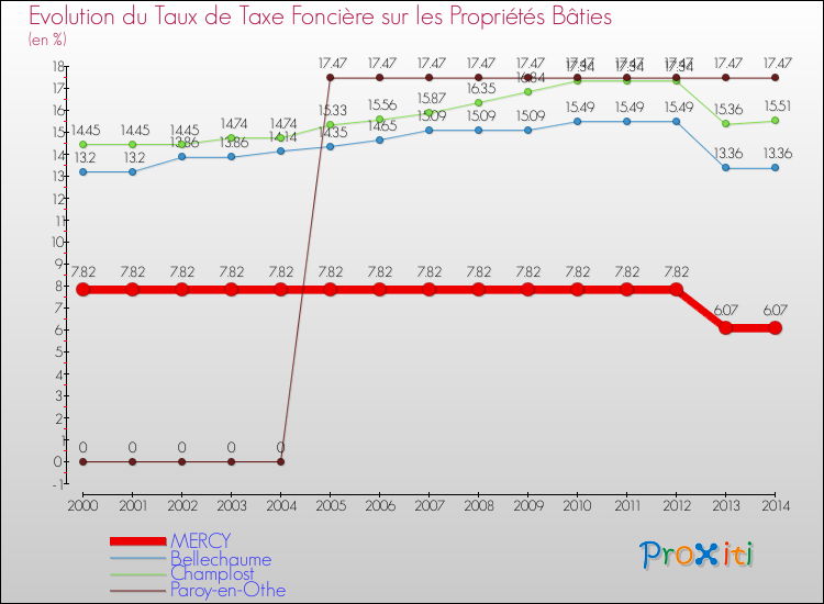 Evolution du taux de la taxe foncière sur le bati pour MERCY et les communes proches de 2000 à 2014 Comparaison des taux de taxe foncière sur le bati pour MERCY et les communes voisines de 2000 à 2014