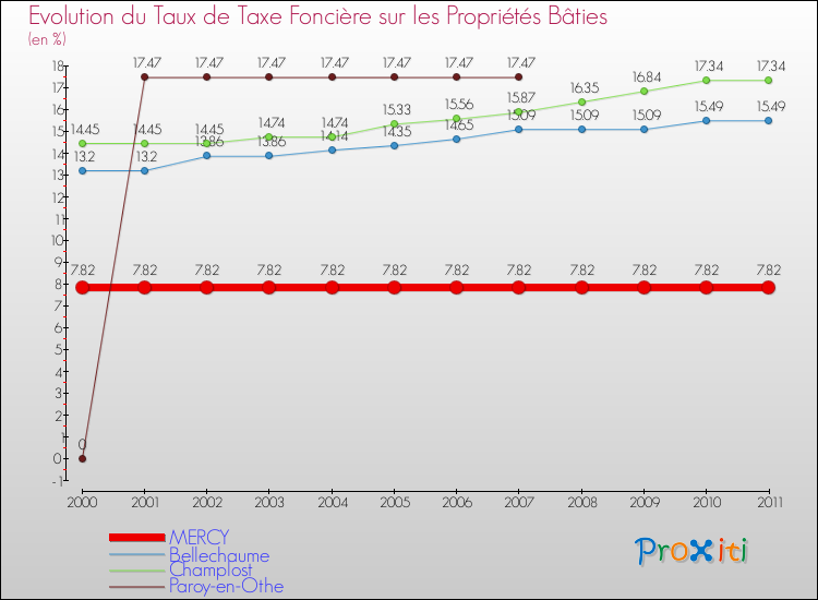 Evolution du taux de la taxe foncière sur le bati pour MERCY et les communes proches Comparaison des taux de taxe foncière sur le bati pour MERCY et les communes voisines
