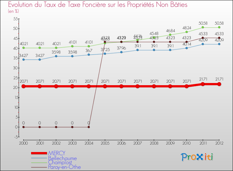 Evolution du taux de la taxe foncière sur les immeubles et terrains non batis pour MERCY et les communes proches de 2000 à 2012 Comparaison des taux de la taxe foncière sur les immeubles et terrains non batis pour MERCY et les communes voisines de 2000 à 2012