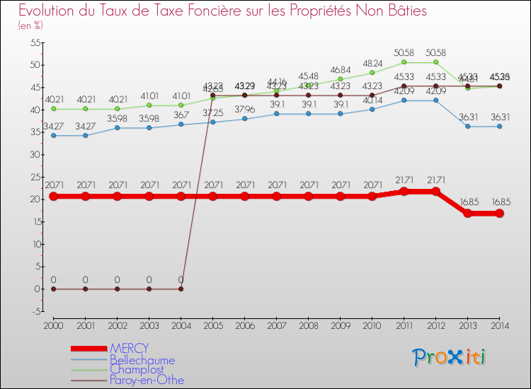 Evolution du taux de la taxe foncière sur les immeubles et terrains non batis pour MERCY et les communes proches de 2000 à 2014 Comparaison des taux de la taxe foncière sur les immeubles et terrains non batis pour MERCY et les communes voisines de 2000 à 2014