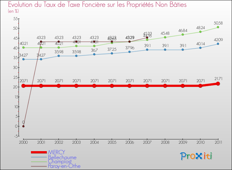 Evolution du taux de la taxe foncière sur les immeubles et terrains non batis pour MERCY et les communes proches Comparaison des taux de la taxe foncière sur les immeubles et terrains non batis pour MERCY et les communes voisines
