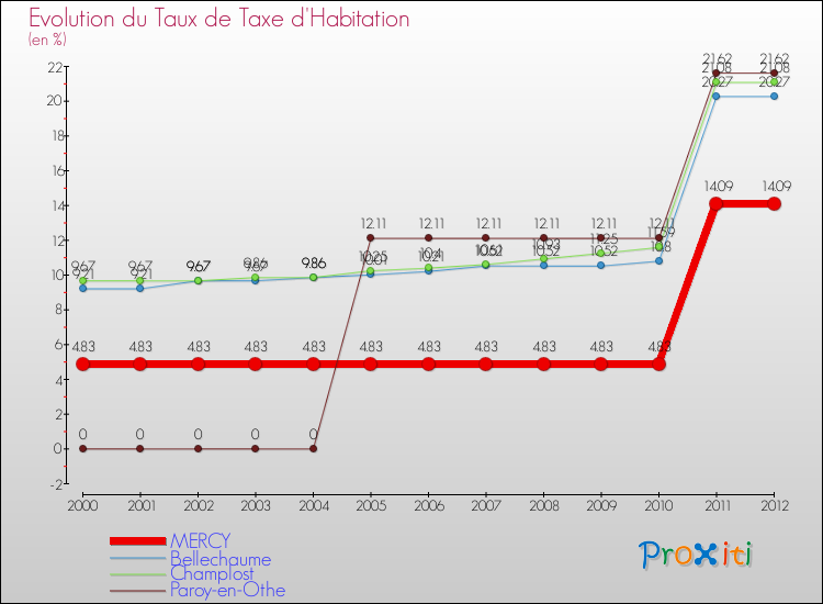 Evolution du taux de la taxe d'habitation pour MERCY et les communes proches Comparaison des taux de la taxe d'habitation pour MERCY et les communes voisines