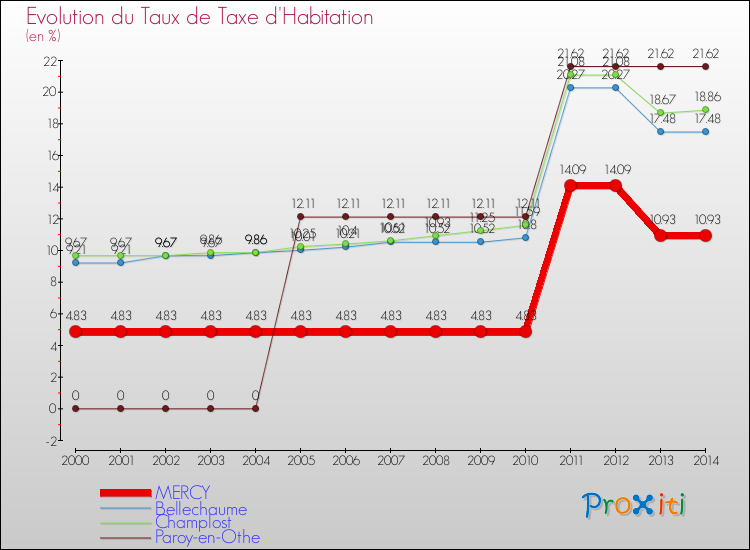 Evolution du taux de la taxe d'habitation pour MERCY et les communes proches de 2000 à 2014 Comparaison des taux de la taxe d'habitation pour MERCY et les communes voisines de 2000 à 2014