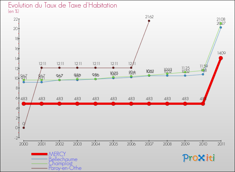 Evolution du taux de la taxe d'habitation pour MERCY et les communes proches Comparaison des taux de la taxe d'habitation pour MERCY et les communes voisines