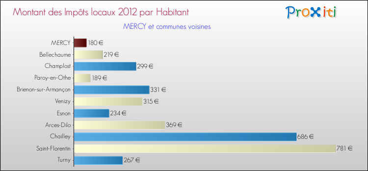 Montant des impôts locaux par Habitant pour MERCY et les communes proches Comparaison des impôts locaux par habitant pour MERCY et les communes voisines
