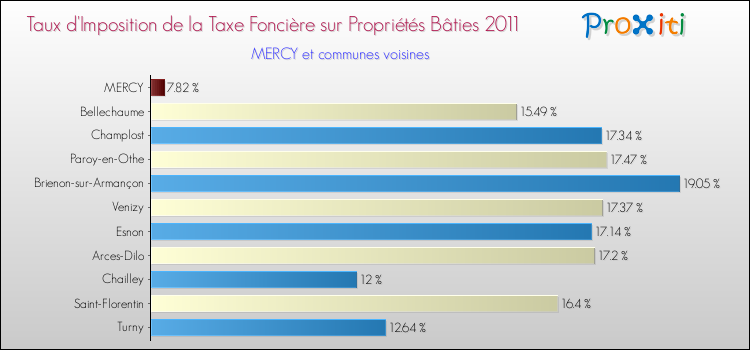 Taux d'imposition de la taxe foncière sur le bati 2011 pour MERCY et les communes proches Comparaison des taux d'imposition de la taxe foncière sur le bati 2011 pour MERCY et les communes voisines
