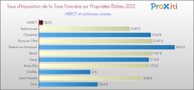 Taux d'imposition de la taxe foncière sur le bati 2012 pour MERCY et les communes proches Comparaison des taux d'imposition de la taxe foncière sur le bati 2012 pour MERCY et les communes voisines