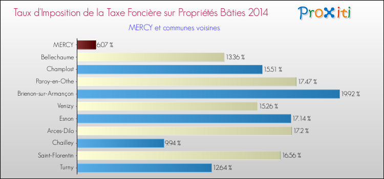 Taux d'imposition de la taxe foncière sur le bati 2014 pour MERCY et les communes proches Comparaison des taux d'imposition de la taxe foncière sur le bati 2014 pour MERCY et les communes voisines