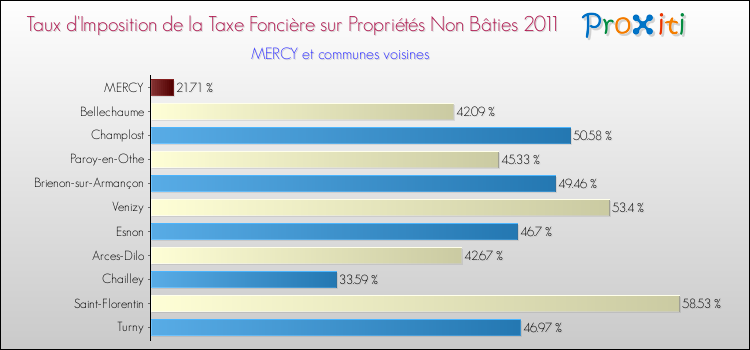 Taux d'imposition de la taxe foncière sur les immeubles et terrains non batis 2011 pour MERCY et les communes proches Comparaison des taux d'imposition de la taxe foncière sur les immeubles et terrains non batis 2011 pour MERCY et les communes voisines