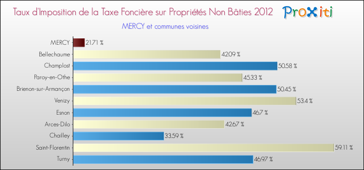 Taux d'imposition de la taxe foncière sur les immeubles et terrains non batis 2012 pour MERCY et les communes proches Comparaison des taux d'imposition de la taxe foncière sur les immeubles et terrains non batis 2012 pour MERCY et les communes voisines
