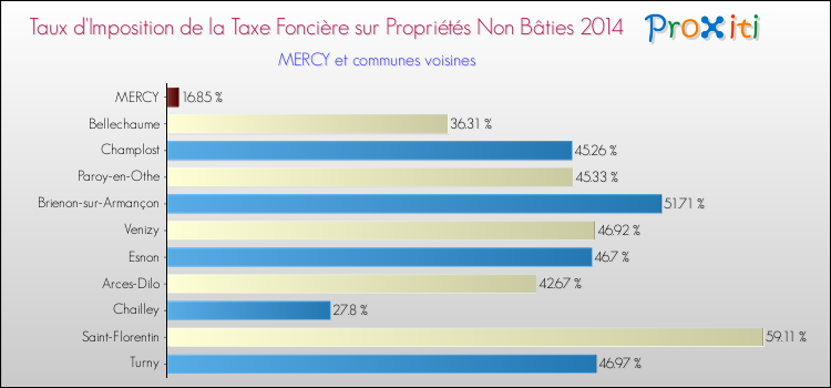 Taux d'imposition de la taxe foncière sur les immeubles et terrains non batis 2014 pour MERCY et les communes proches Comparaison des taux d'imposition de la taxe foncière sur les immeubles et terrains non batis 2014 pour MERCY et les communes voisines