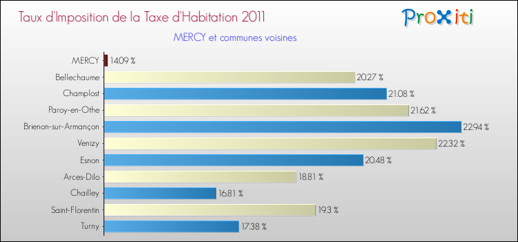 Taux d'imposition de la taxe d'habitation 2011 pour MERCY et les communes proches Comparaison des taux d'imposition de la taxe d'habitation 2011 pour MERCY et les communes voisines