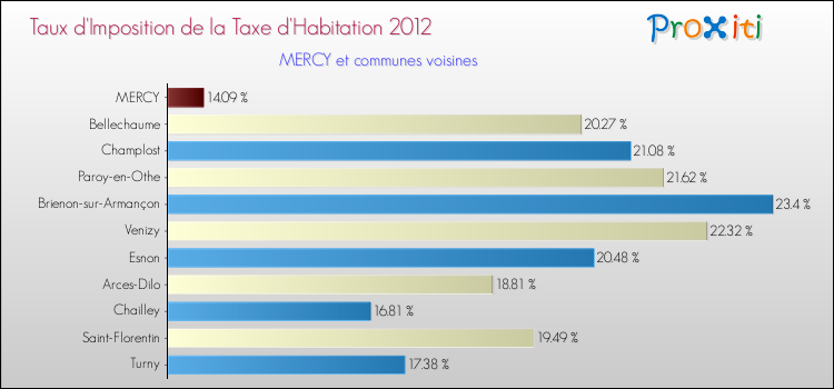 Taux d'imposition de la taxe d'habitation 2012 pour MERCY et les communes proches Comparaison des taux d'imposition de la taxe d'habitation 2012 pour MERCY et les communes voisines