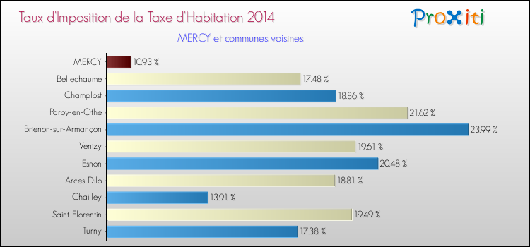 Taux d'imposition de la taxe d'habitation 2014 pour MERCY et les communes proches Comparaison des taux d'imposition de la taxe d'habitation 2014 pour MERCY et les communes voisines