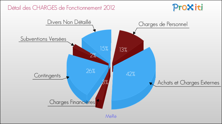 Décomposition des Charges de Fonctionnement 2012 de la commune de MéRé Charges de Fonctionnement 2012 pour la commune de MéRé