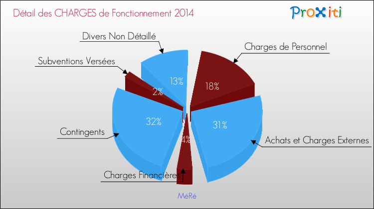 Décomposition des Charges de Fonctionnement 2014 de la commune de MéRé Charges de Fonctionnement 2014 pour la commune de MéRé