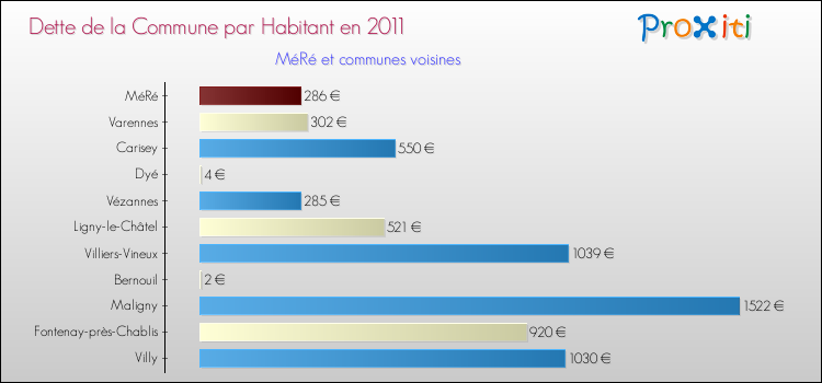 Dette par habitant de la commune en 2011 pour MéRé et les communes proches Comparaison de la dette par habitant de la commune en 2011 pour MéRé et les communes voisines