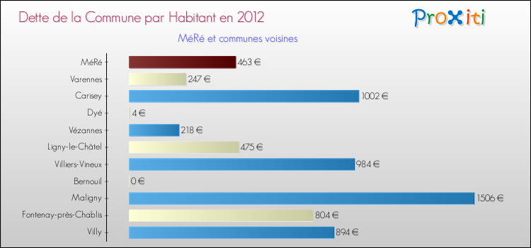 Dette par habitant de la commune en 2012 pour MéRé et les communes proches Comparaison de la dette par habitant de la commune en 2012 pour MéRé et les communes voisines