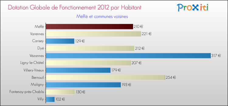 Montant des dotations globales de fonctionnement DGF par Habitant pour MéRé et les communes proches Comparaison des des dotations globales de fonctionnement DGF par habitant pour MéRé et les communes voisines