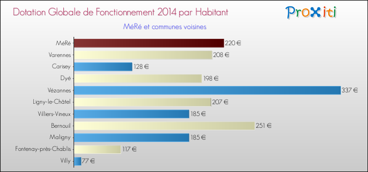 Montant des dotations globales de fonctionnement DGF par Habitant pour MéRé et les communes proches en 2014. Comparaison des des dotations globales de fonctionnement DGF par habitant pour MéRé et les communes voisines en 2014.