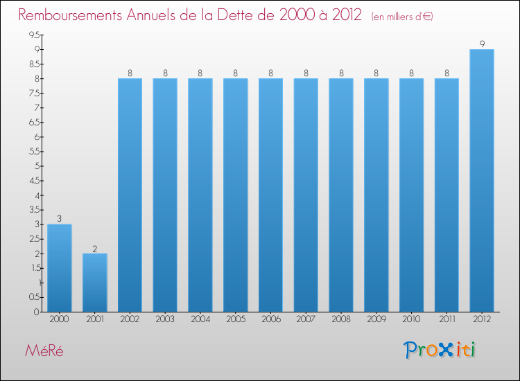 Evolution de l'annuité de la dette pour la commune de MéRé de 2000 à 2012 Annuités de la dette pour MéRé de 2000 à 2012