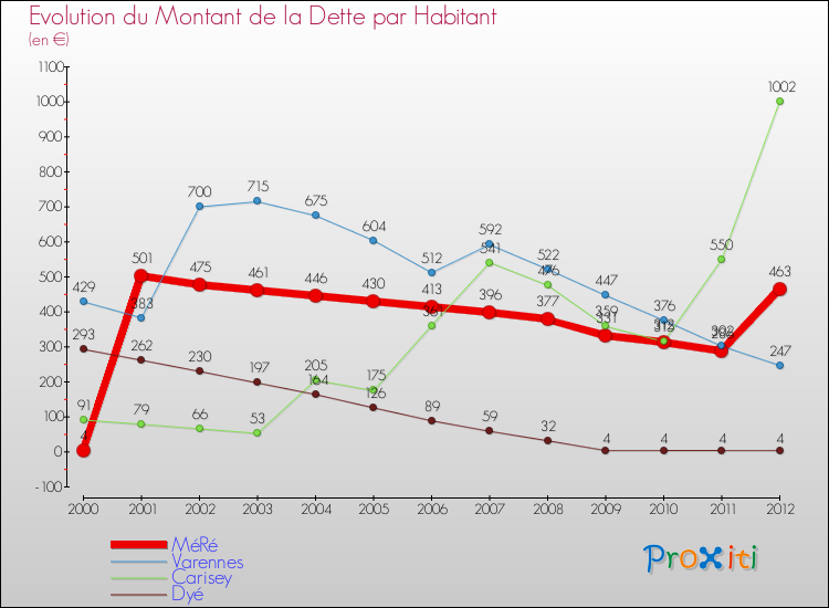 Evolution de la dette par habitant pour la commune de MéRé et les communes proches de 2000 à 2012 Comparaison de la dette par habitant pour MéRé et les communes voisines de 2000 à 2012